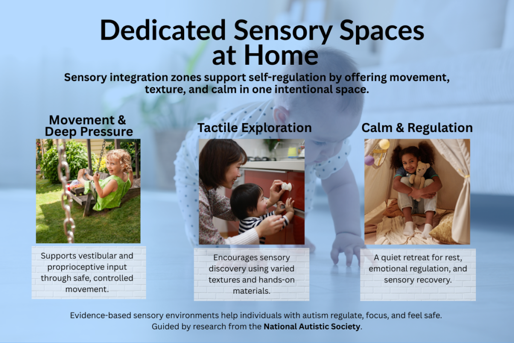 Visual diagram showing dedicated sensory spaces for movement, tactile exploration, and calm in an autism-friendly home.