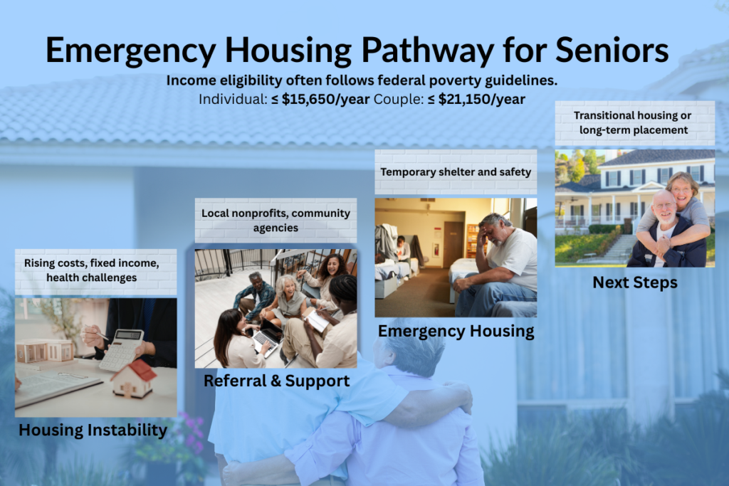 Infographic showing emergency housing support for seniors, including temporary shelter, program providers, and 2025 income eligibility guidelines.